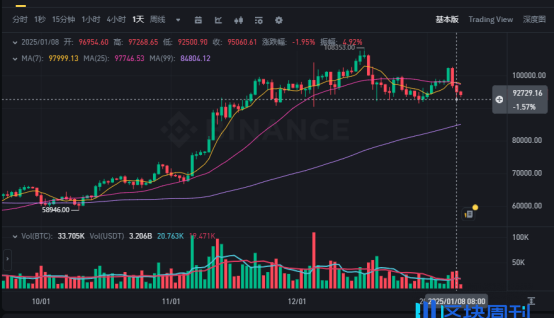 6.9 万枚待出售、避险情绪激增，比特币或将跌至 7 万美元？