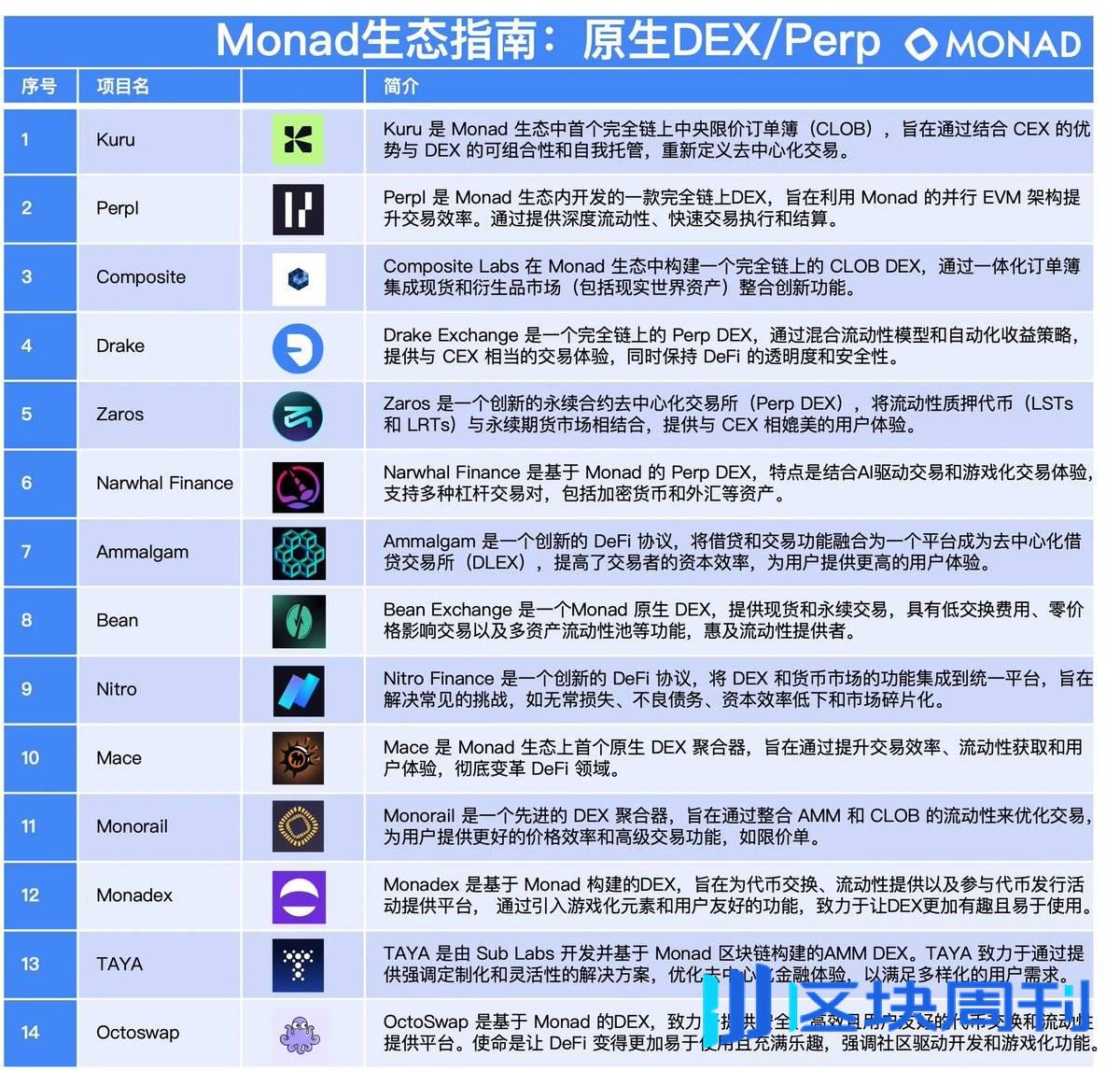 Monad 生态指南：原生流动性质押/原生DEX 第二部-区块周刊BlockWeeks