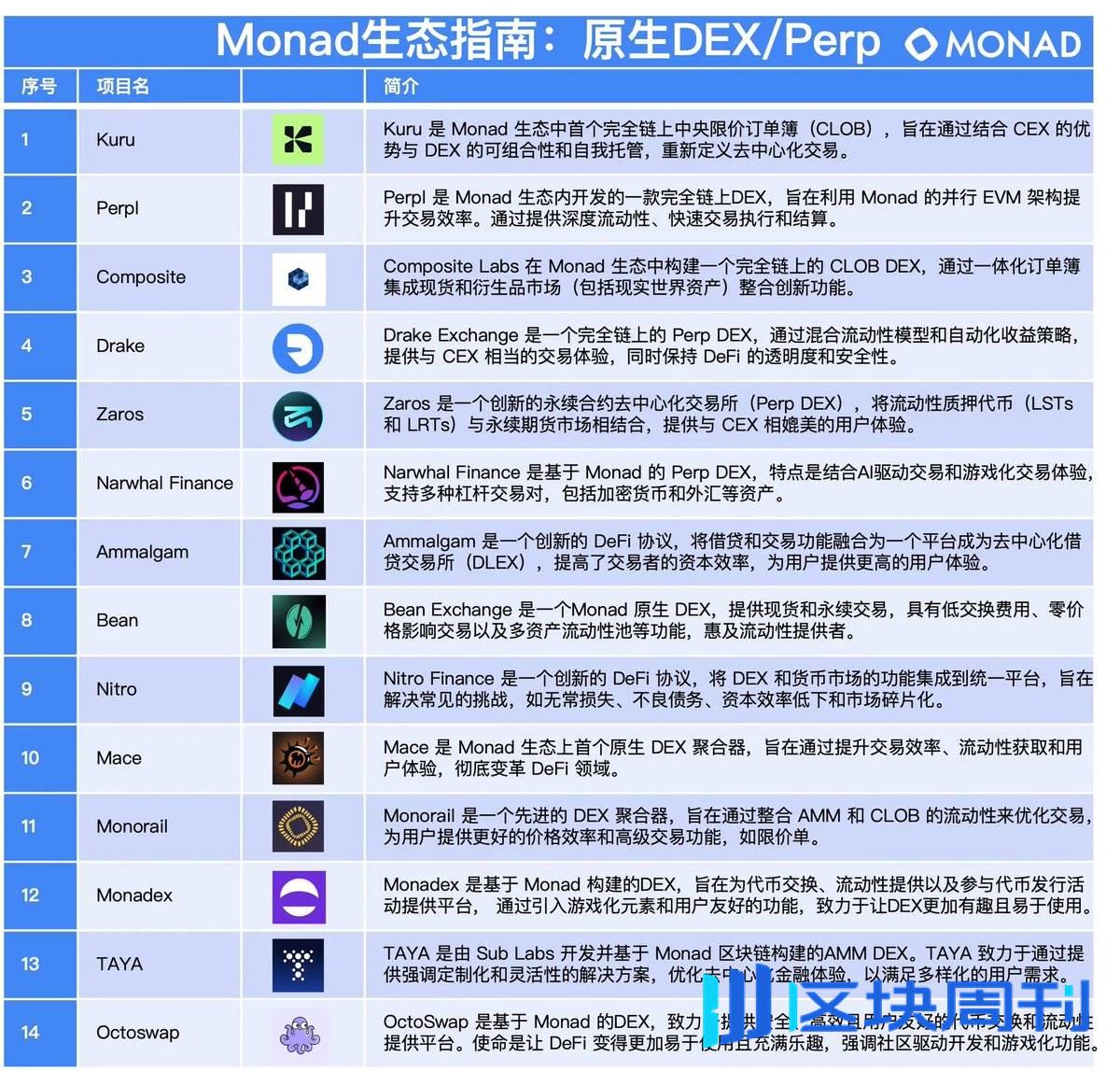 Monad 生态指南：原生流动性质押/原生 DEX 第二部