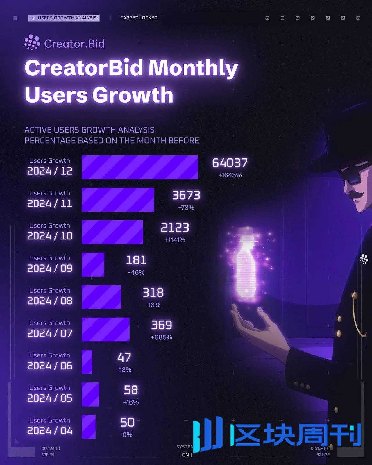 一文带你了解 Creator Bid：集成 Bittensor 和 Olas 的 AI Agent 发射台（即将 TGE）