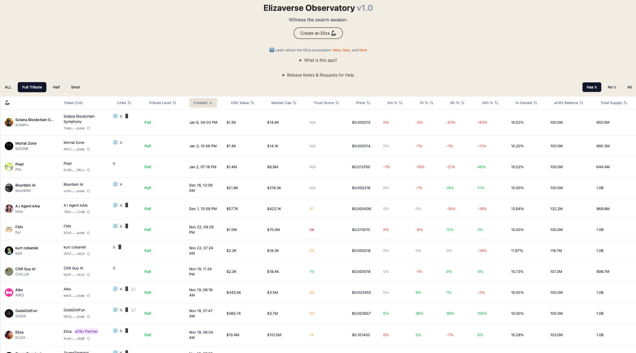 解析 AI16Z 和 ELIZA 的市场潜力与独特优势