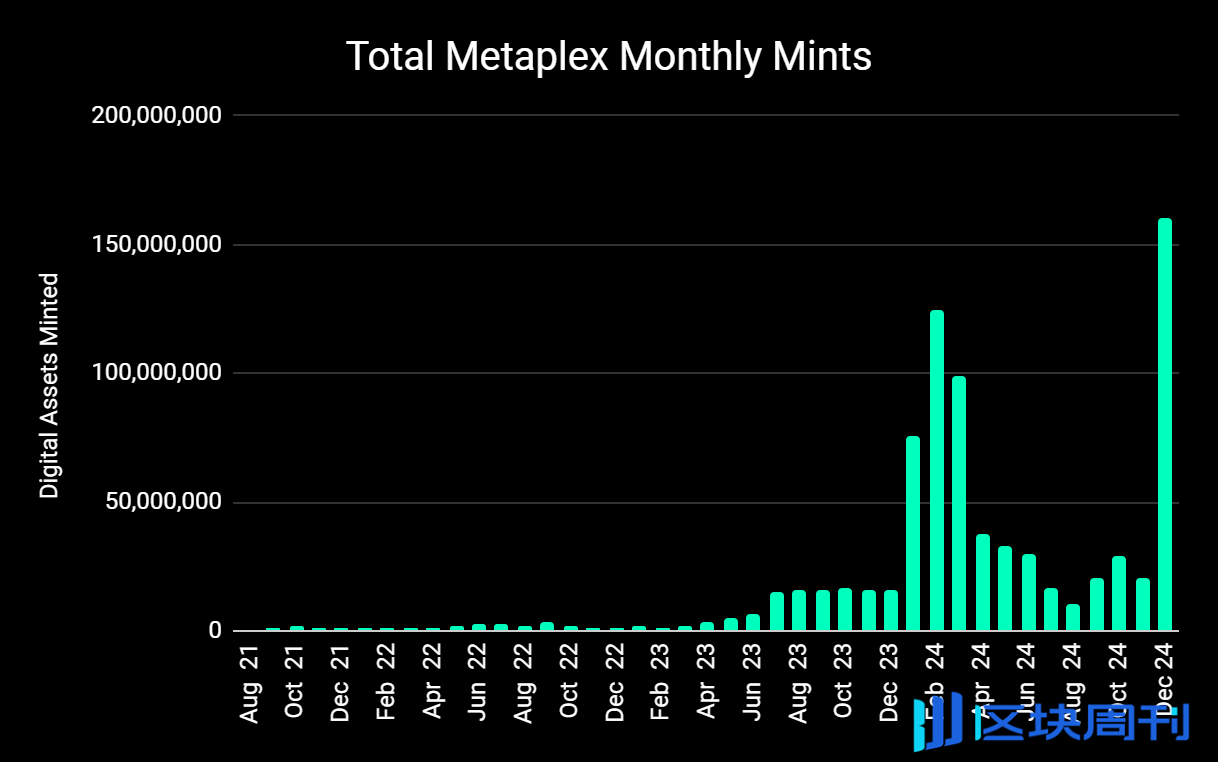 Metaplex 2024 年 12 月回顾