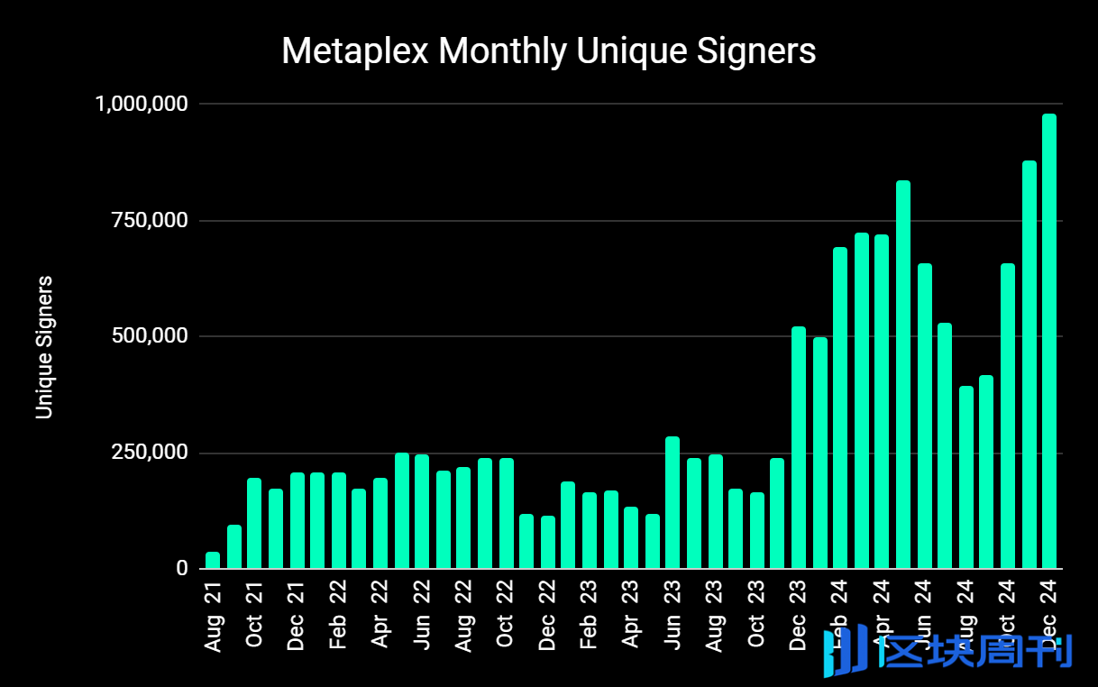 Metaplex 2024 年 12 月回顾