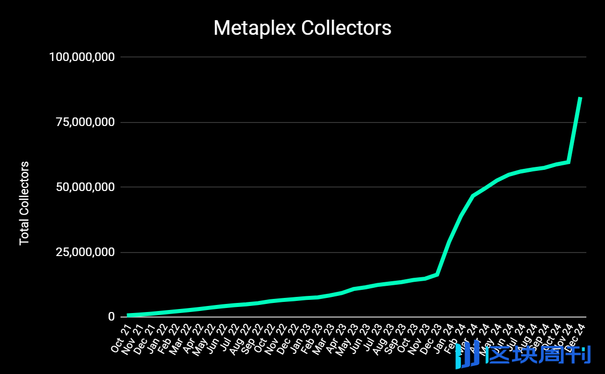 Metaplex 2024 年 12 月回顾