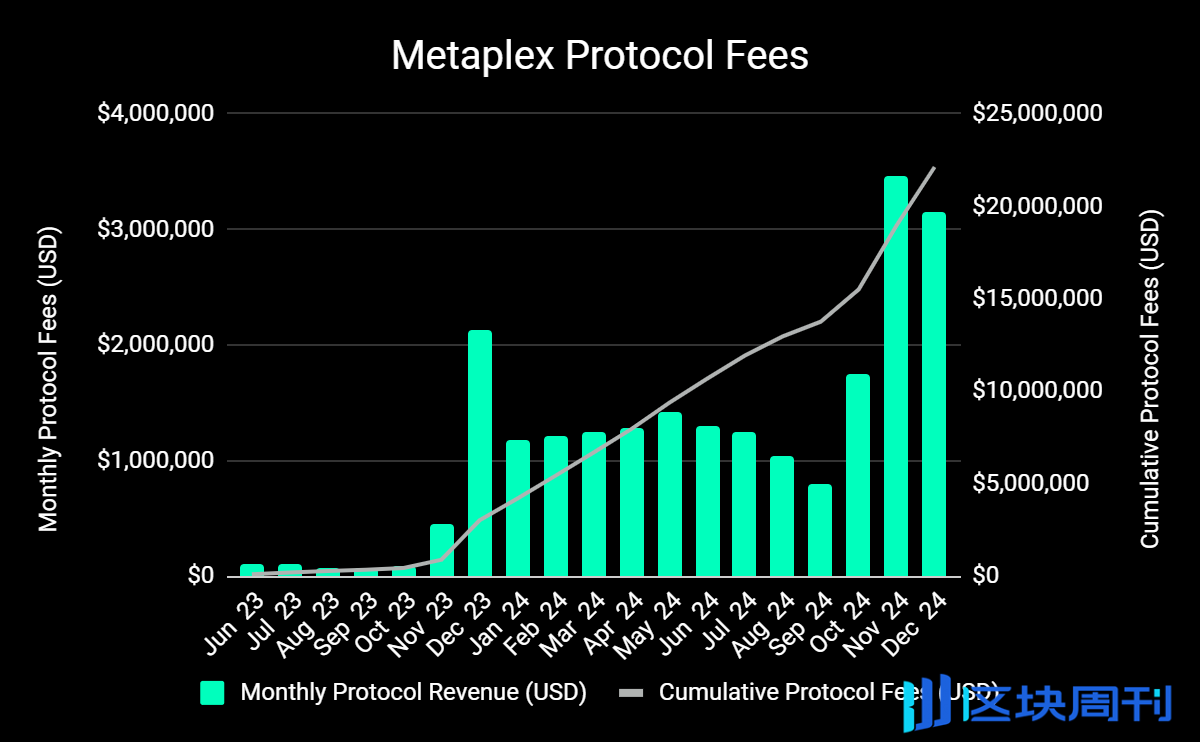 Metaplex 2024 年 12 月回顾