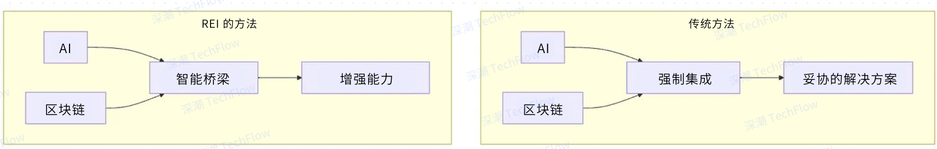 图解 Rei Network：深入浅出，理解 AI Agent 与区块链的无缝联动