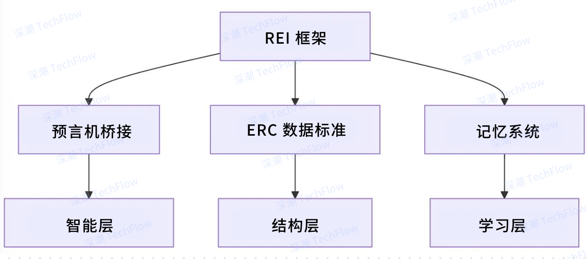 图解 Rei Network：深入浅出，理解 AI Agent 与区块链的无缝联动