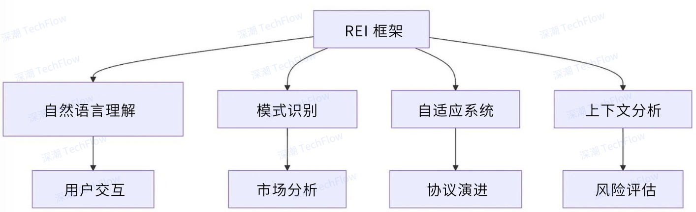 图解 Rei Network：深入浅出，理解 AI Agent 与区块链的无缝联动