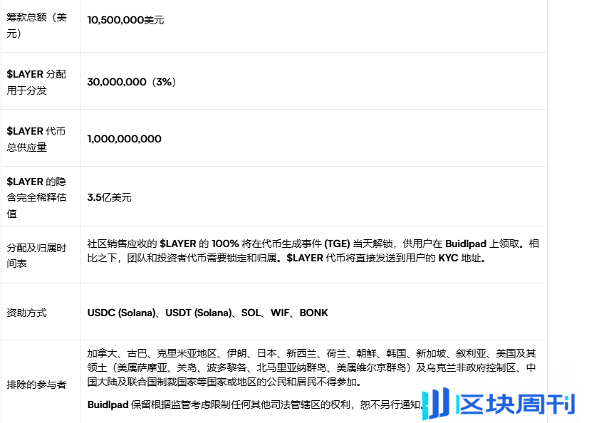 首次社区发售超预期15倍被迫推迟，几更叙事的Solayer会成黑马吗？