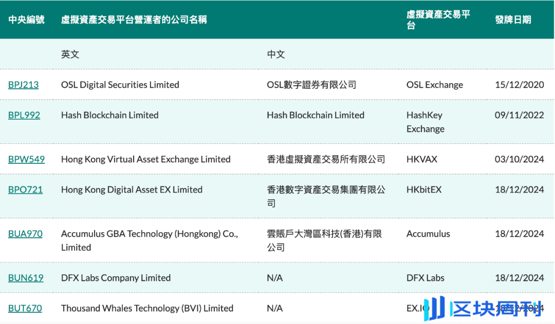 2024 年香港虚拟资产市场：7 家交易所、31 家券商、36 家资管扎根