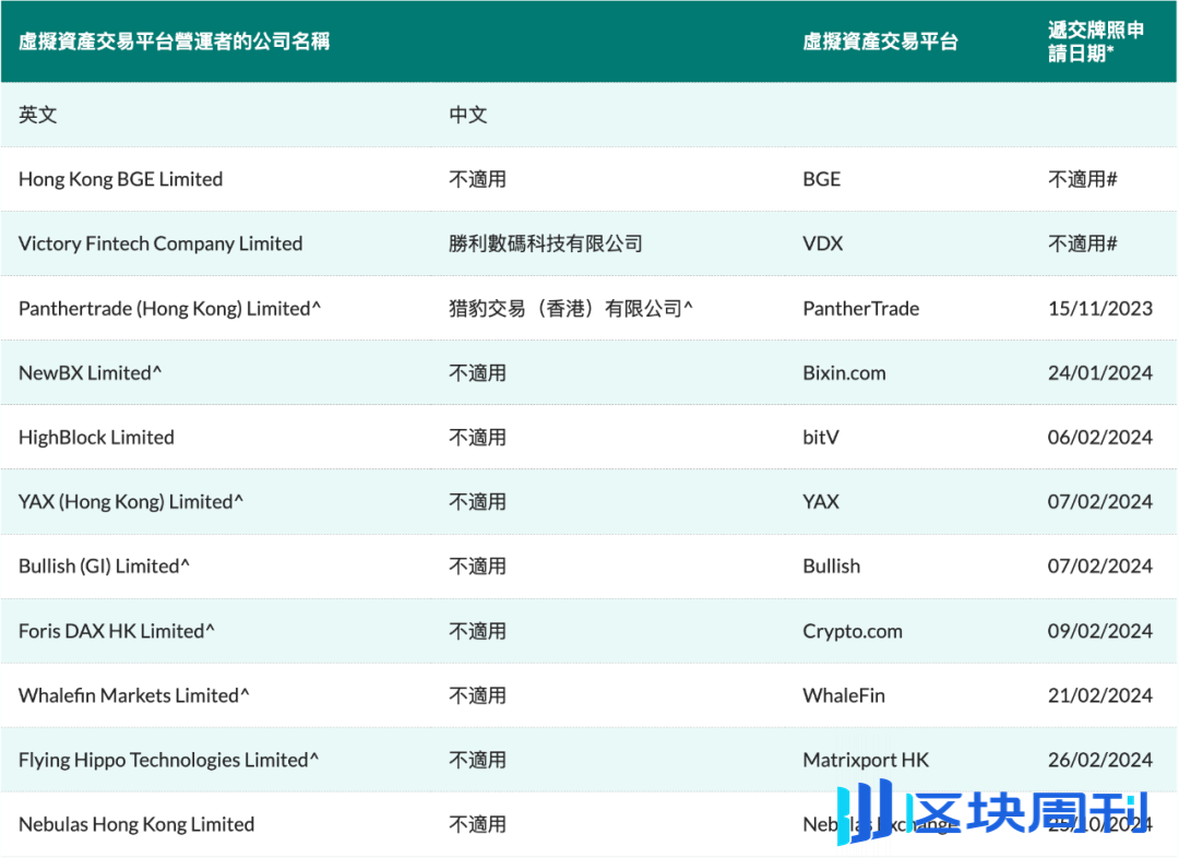 2024 年香港虚拟资产市场：7 家交易所、31 家券商、36 家资管扎根