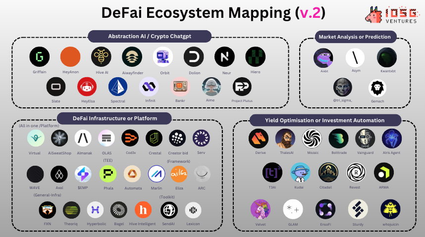 DeFi + AI 风口已至，一文懂 DeFAI 四大领域全景图