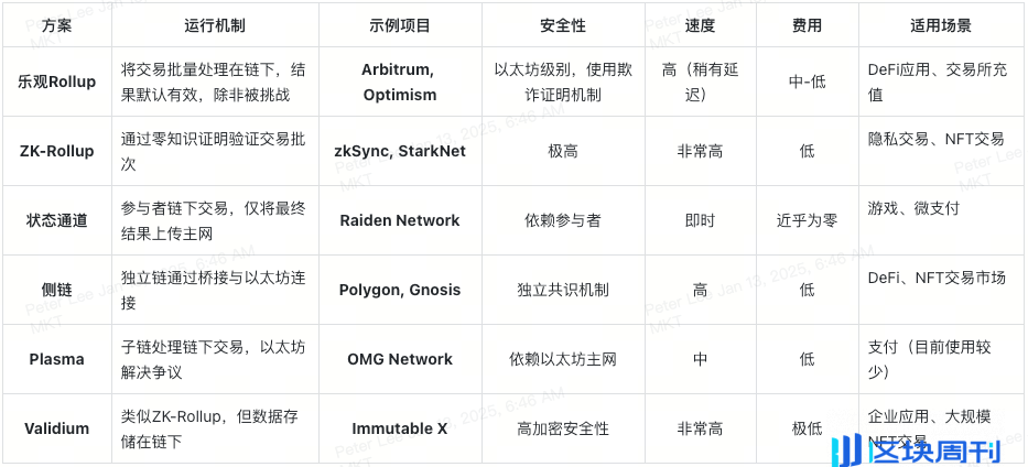 Layer-2：释放以太坊潜能，重塑合约交易