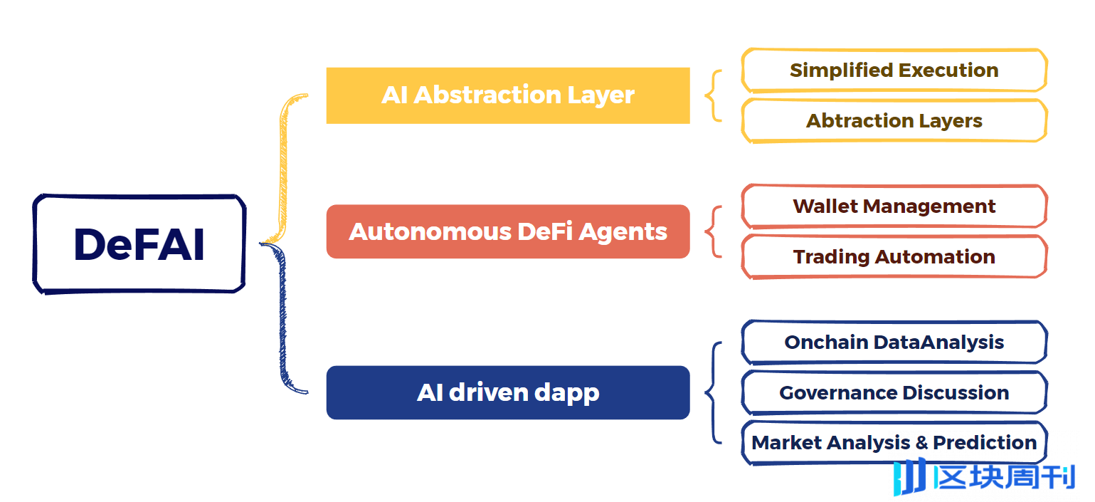 深度融合 DeFi 与 AI 的 DeFAI，能否催生出 AI Agent 的新浪潮？