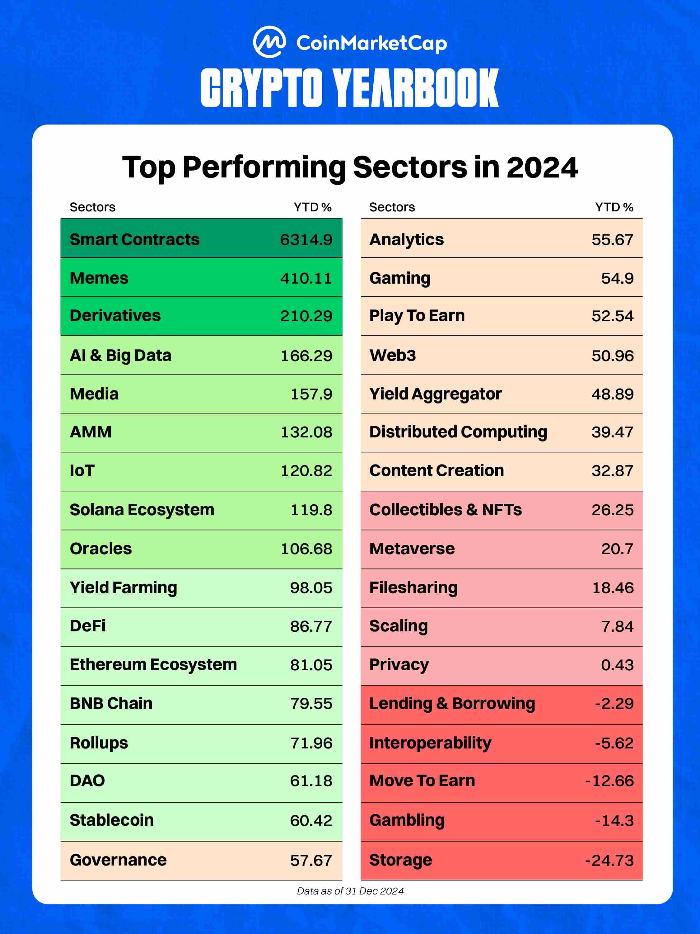 解码 2024-25 加密年鉴：新老势力共上牌桌，12 张 MEME 串起一年机遇