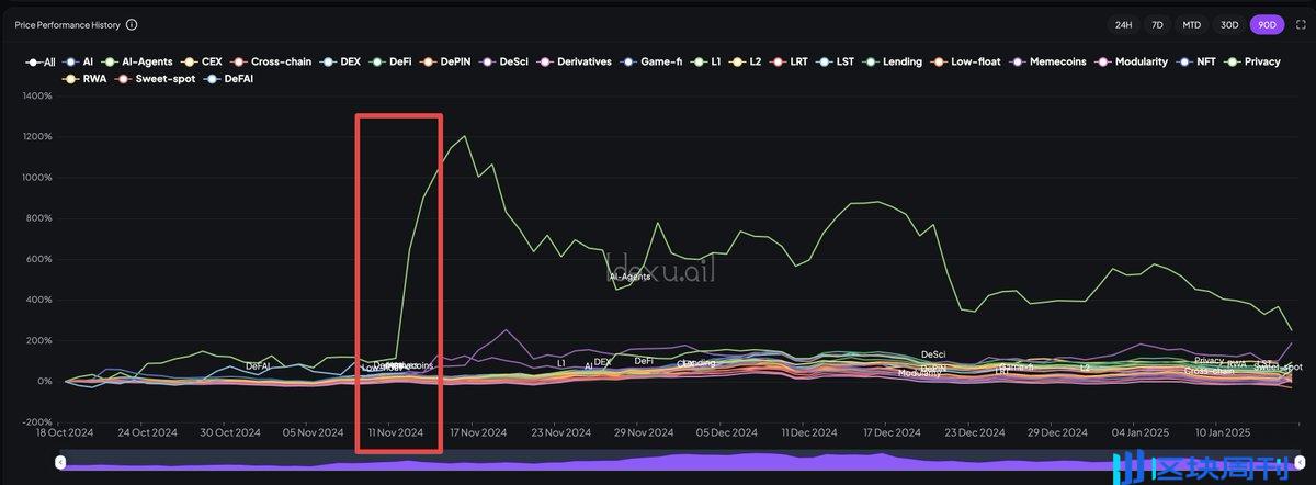 2025 年加密投资指南：新的一年如何分配资产来实现收益最大化？