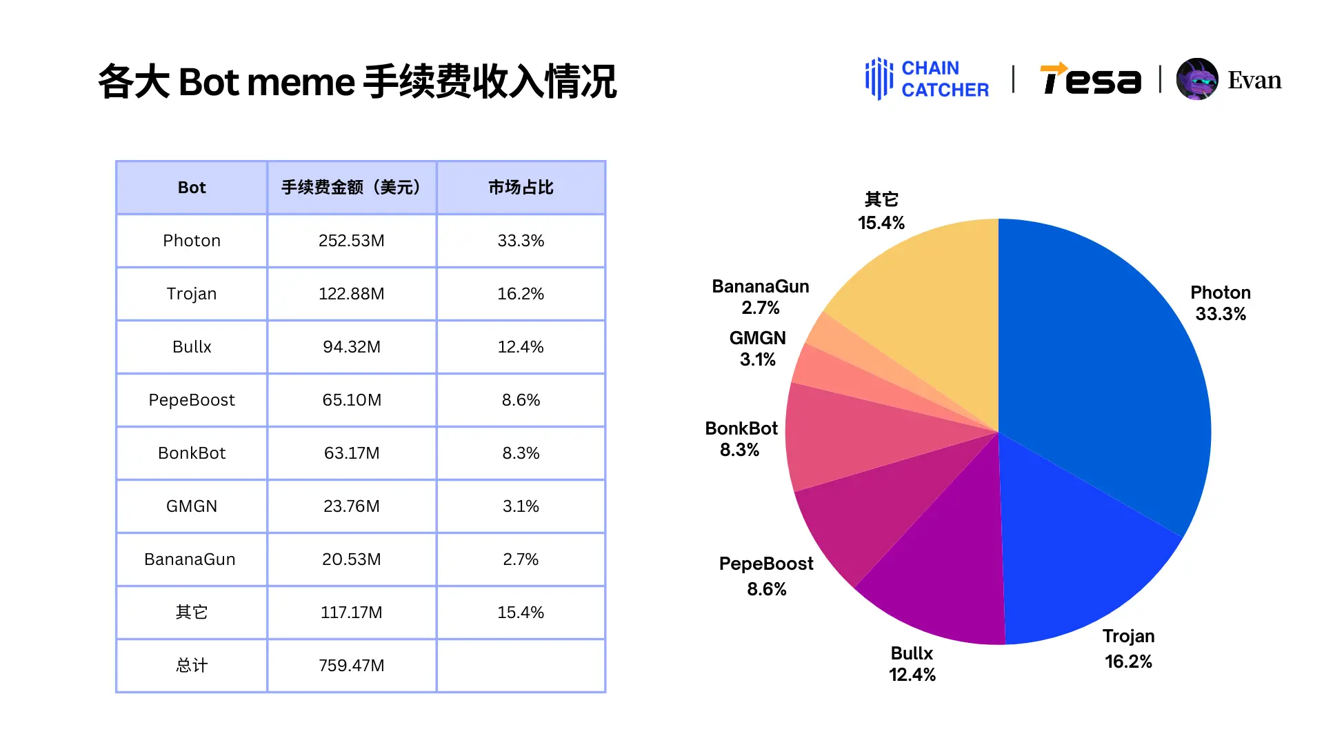 2024 Memecoin 年度消费报告：最大“氪金玩家”花费 1.3 亿美元手续费，Raydium 和 Bot 为最大受益者