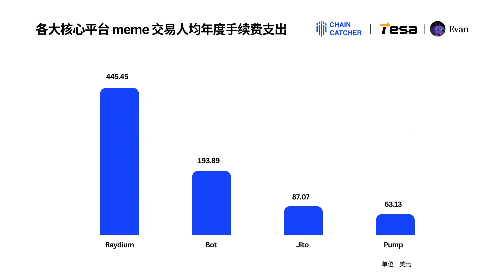 2024 Memecoin 年度消费报告：最大“氪金玩家”花费 1.3 亿美元手续费，Raydium 和 Bot 为最大受益者