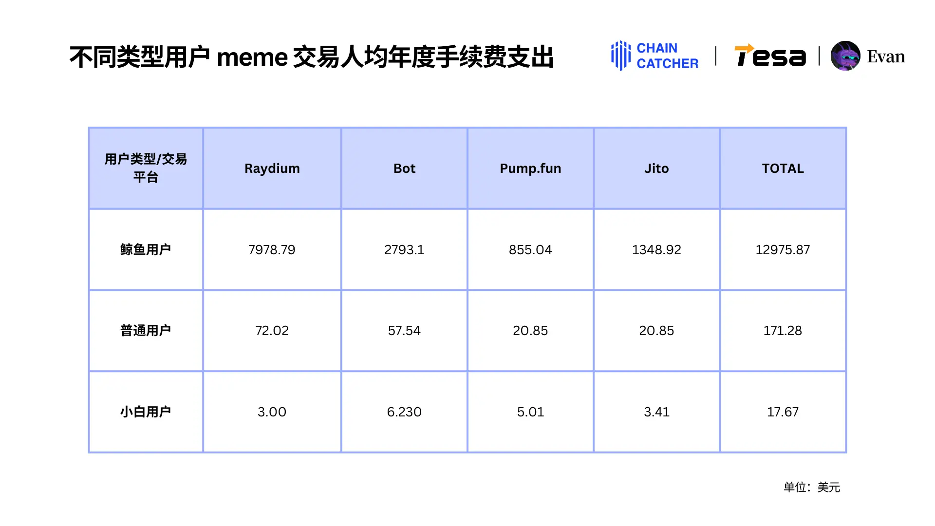 2024 Memecoin 年度消费报告：最大“氪金玩家”花费 1.3 亿美元手续费，Raydium 和 Bot 为最大受益者