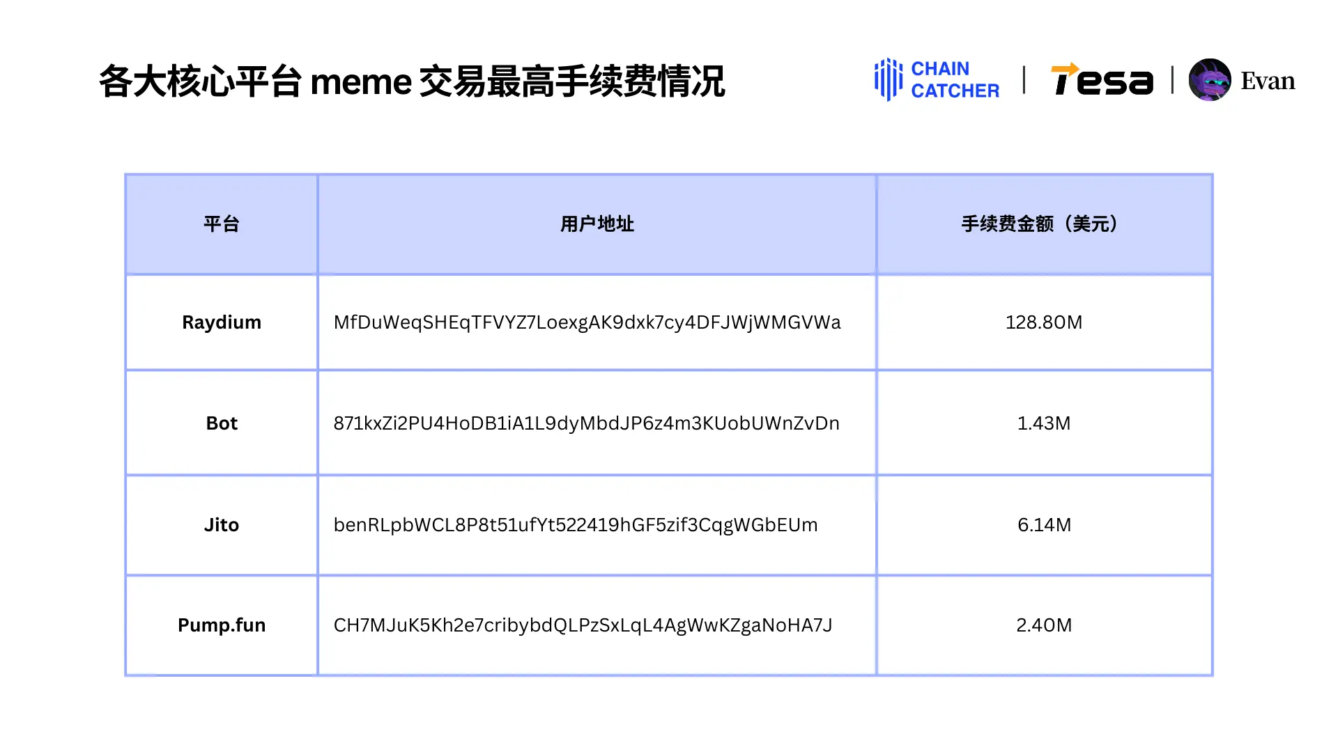 2024 Memecoin 年度消费报告：最大“氪金玩家”花费 1.3 亿美元手续费，Raydium 和 Bot 为最大受益者