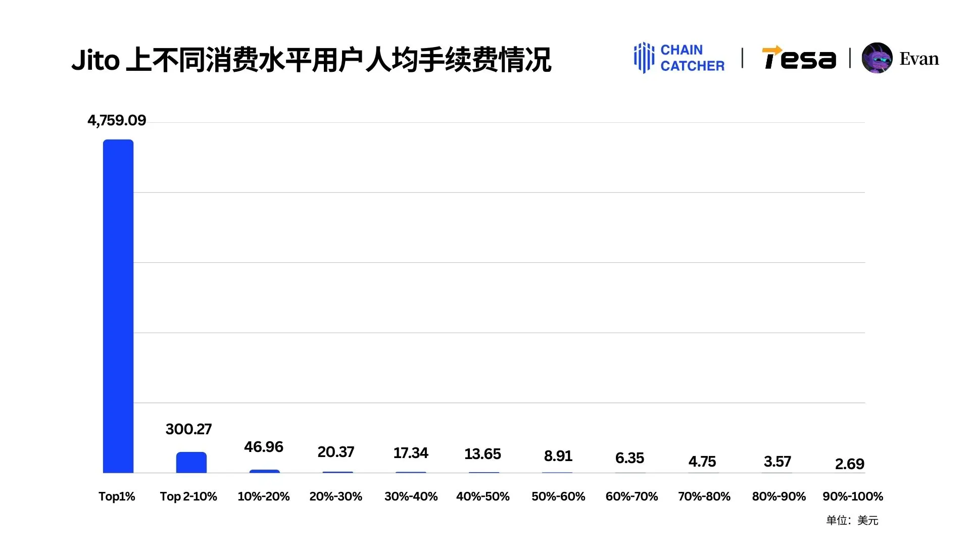 2024 Memecoin 年度消费报告：最大“氪金玩家”花费 1.3 亿美元手续费，Raydium 和 Bot 为最大受益者