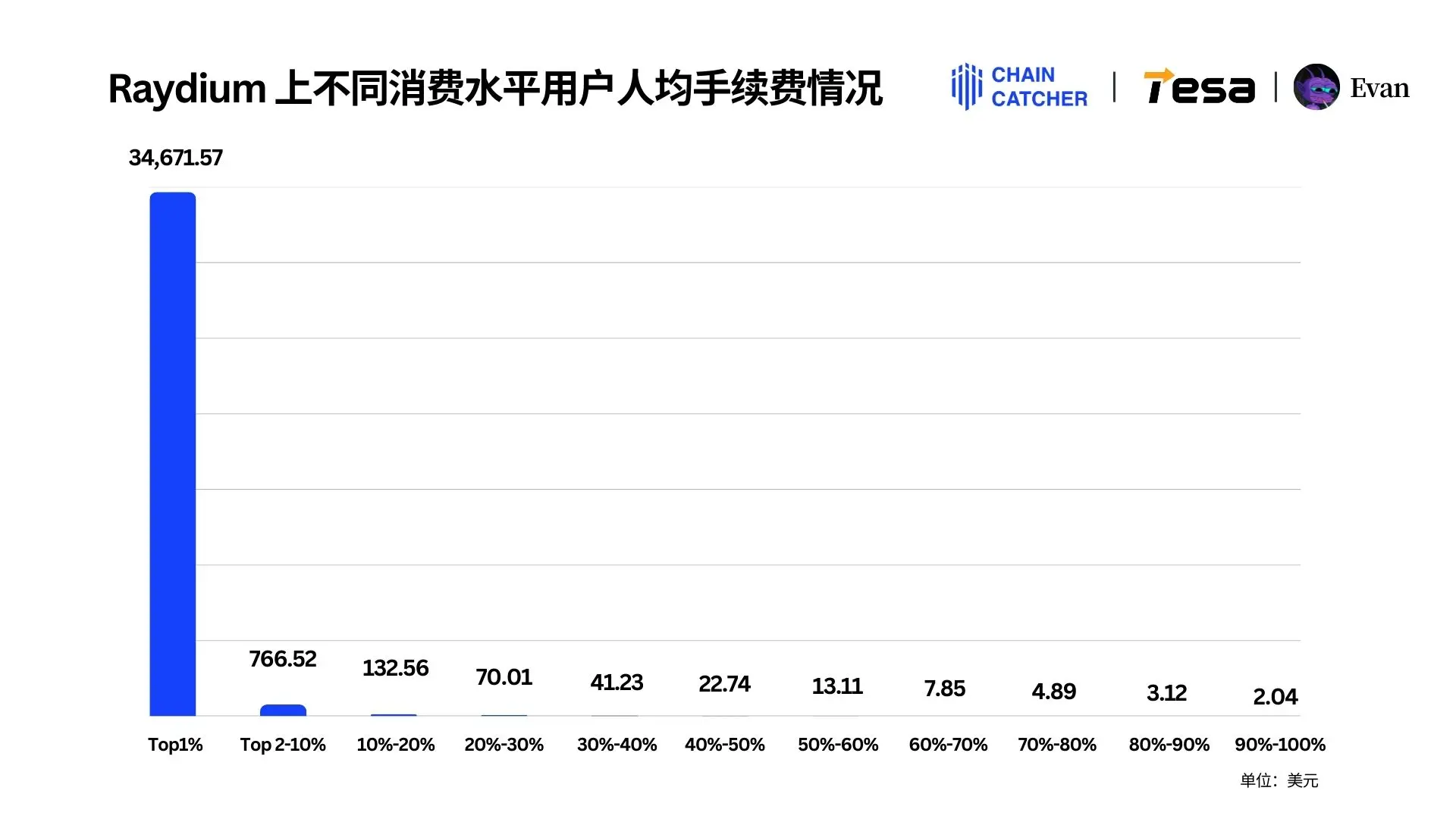 2024 Memecoin 年度消费报告：最大“氪金玩家”花费 1.3 亿美元手续费，Raydium 和 Bot 为最大受益者