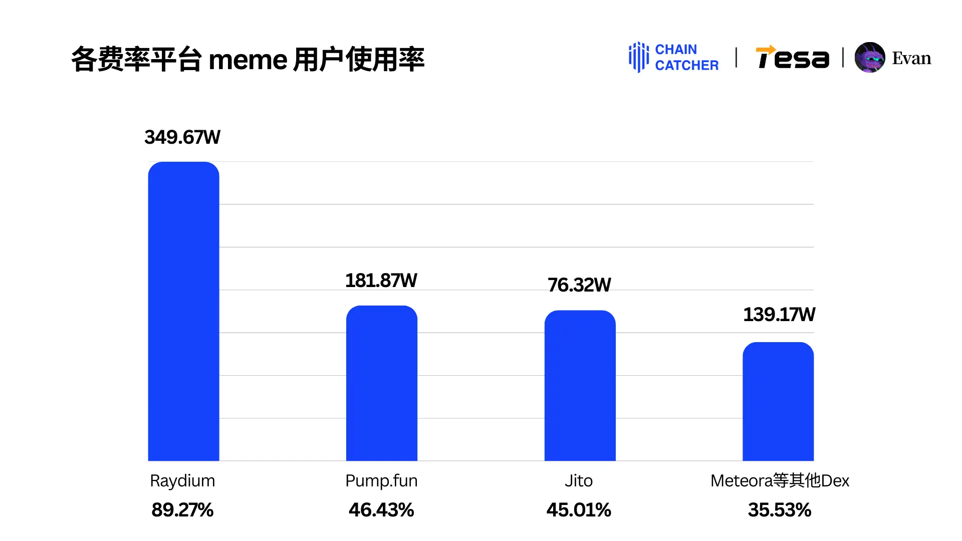 2024 Memecoin 年度消费报告：最大“氪金玩家”花费 1.3 亿美元手续费，Raydium 和 Bot 为最大受益者