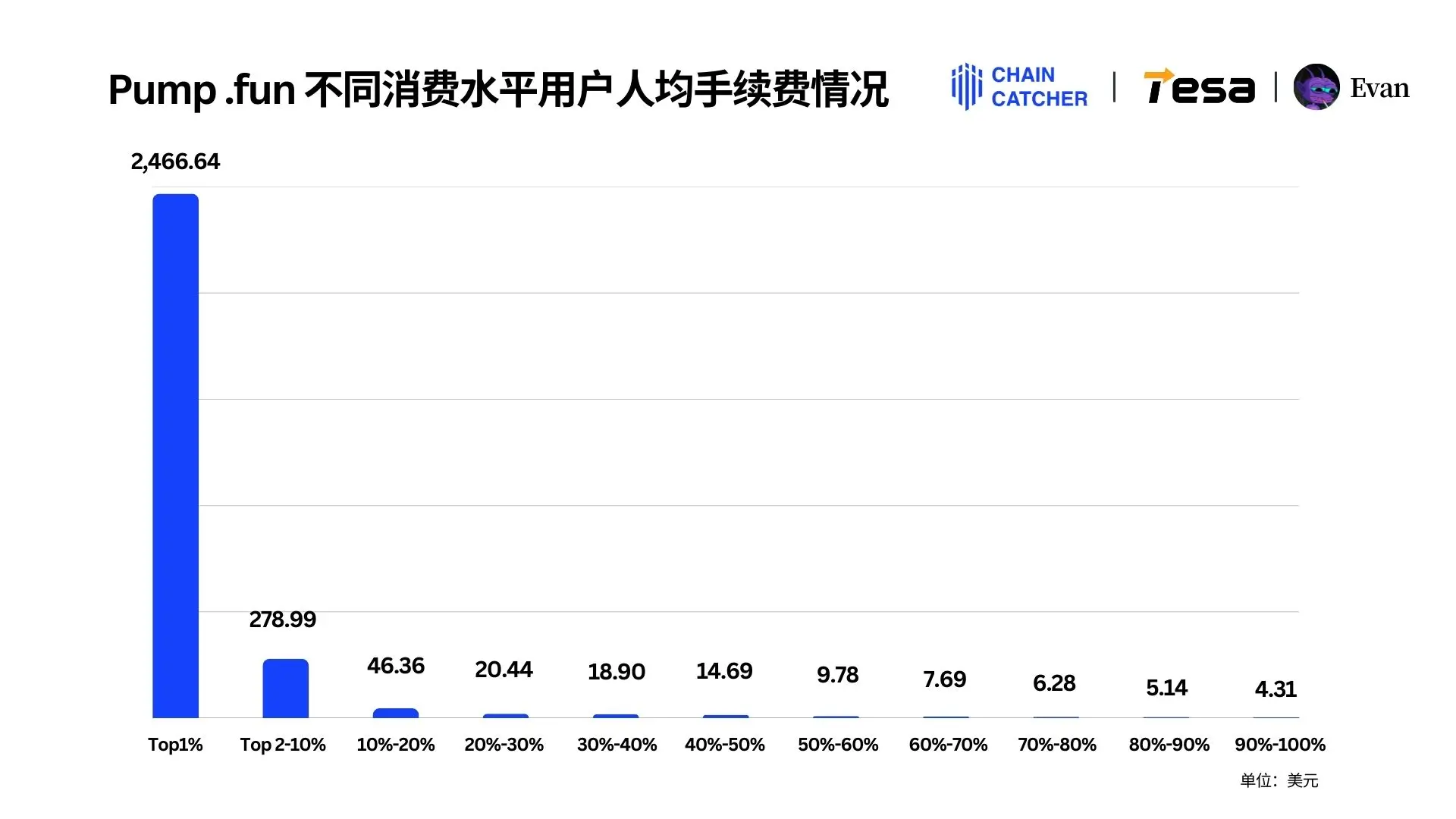 2024 Memecoin 年度消费报告：最大“氪金玩家”花费 1.3 亿美元手续费，Raydium 和 Bot 为最大受益者