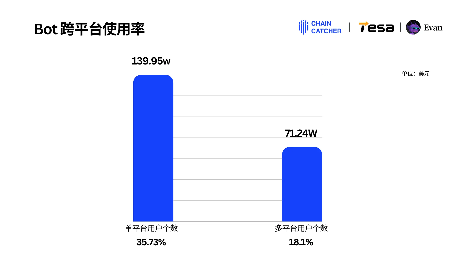 2024 Memecoin 年度消费报告：最大“氪金玩家”花费 1.3 亿美元手续费，Raydium 和 Bot 为最大受益者