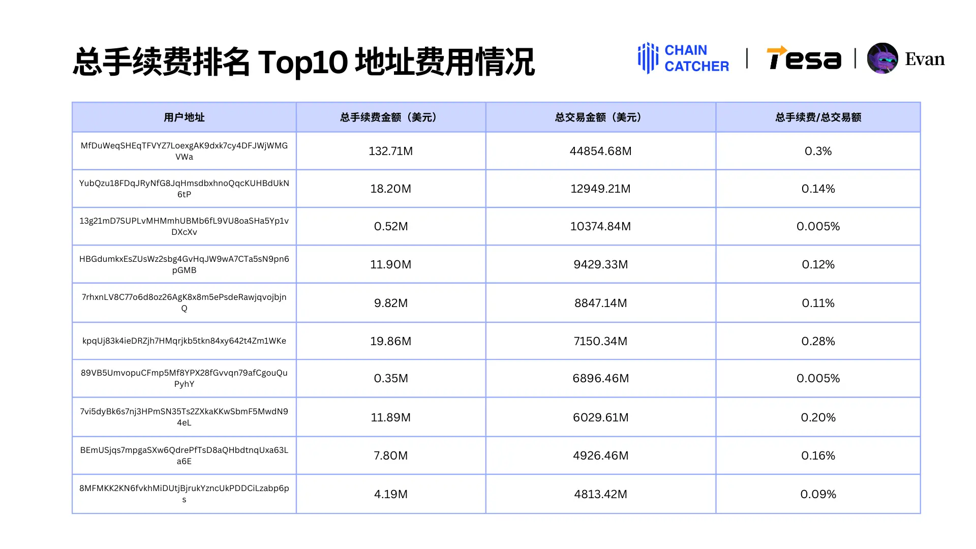 2024 Memecoin 年度消费报告：最大“氪金玩家”花费 1.3 亿美元手续费，Raydium 和 Bot 为最大受益者