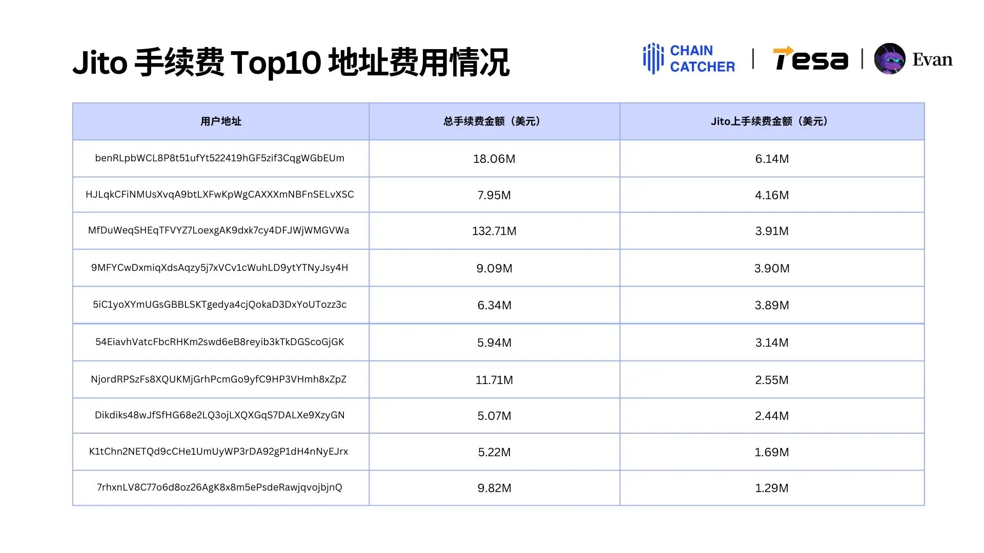 2024 Memecoin 年度消费报告：最大“氪金玩家”花费 1.3 亿美元手续费，Raydium 和 Bot 为最大受益者