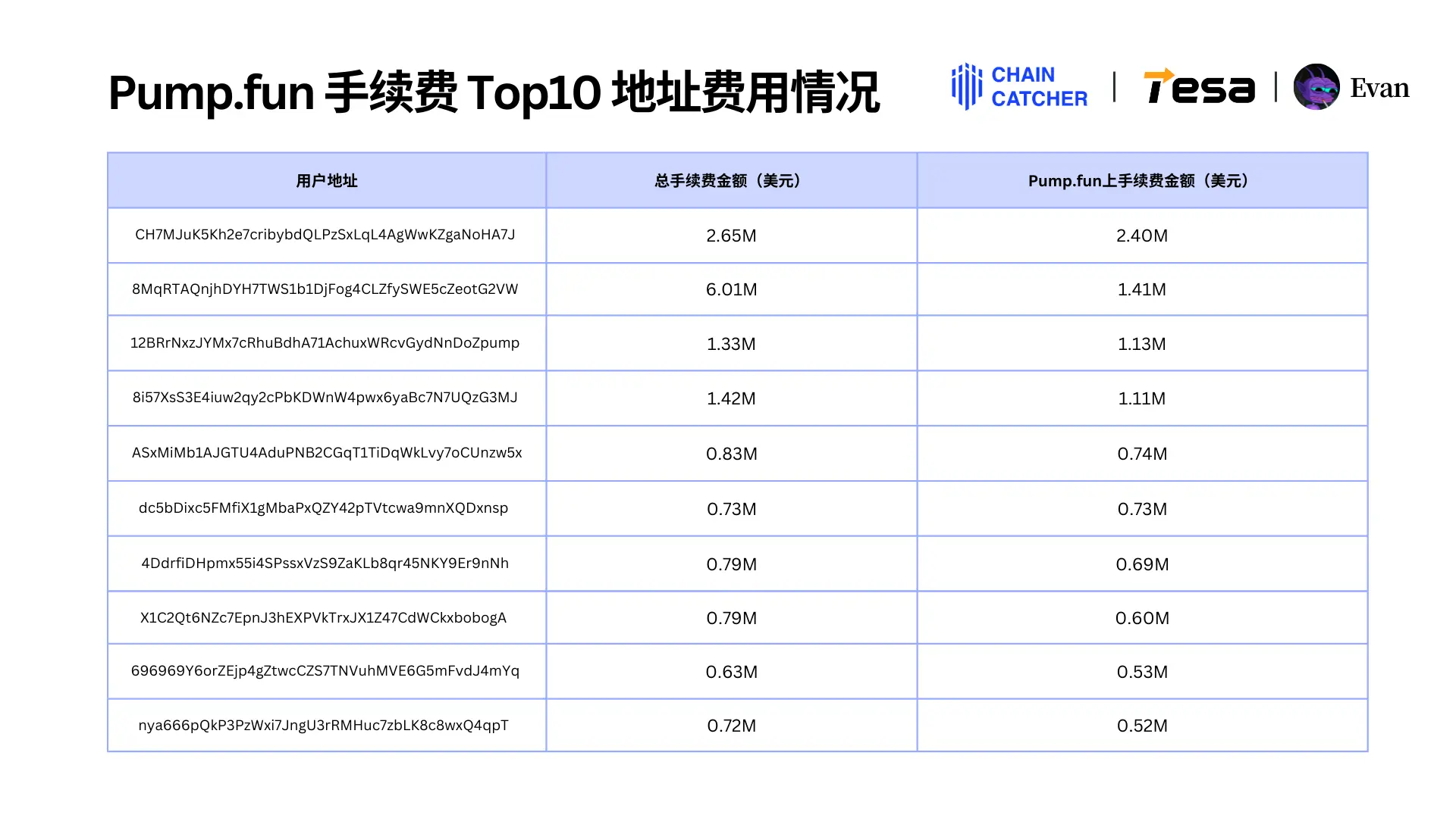 2024 Memecoin 年度消费报告：最大“氪金玩家”花费 1.3 亿美元手续费，Raydium 和 Bot 为最大受益者