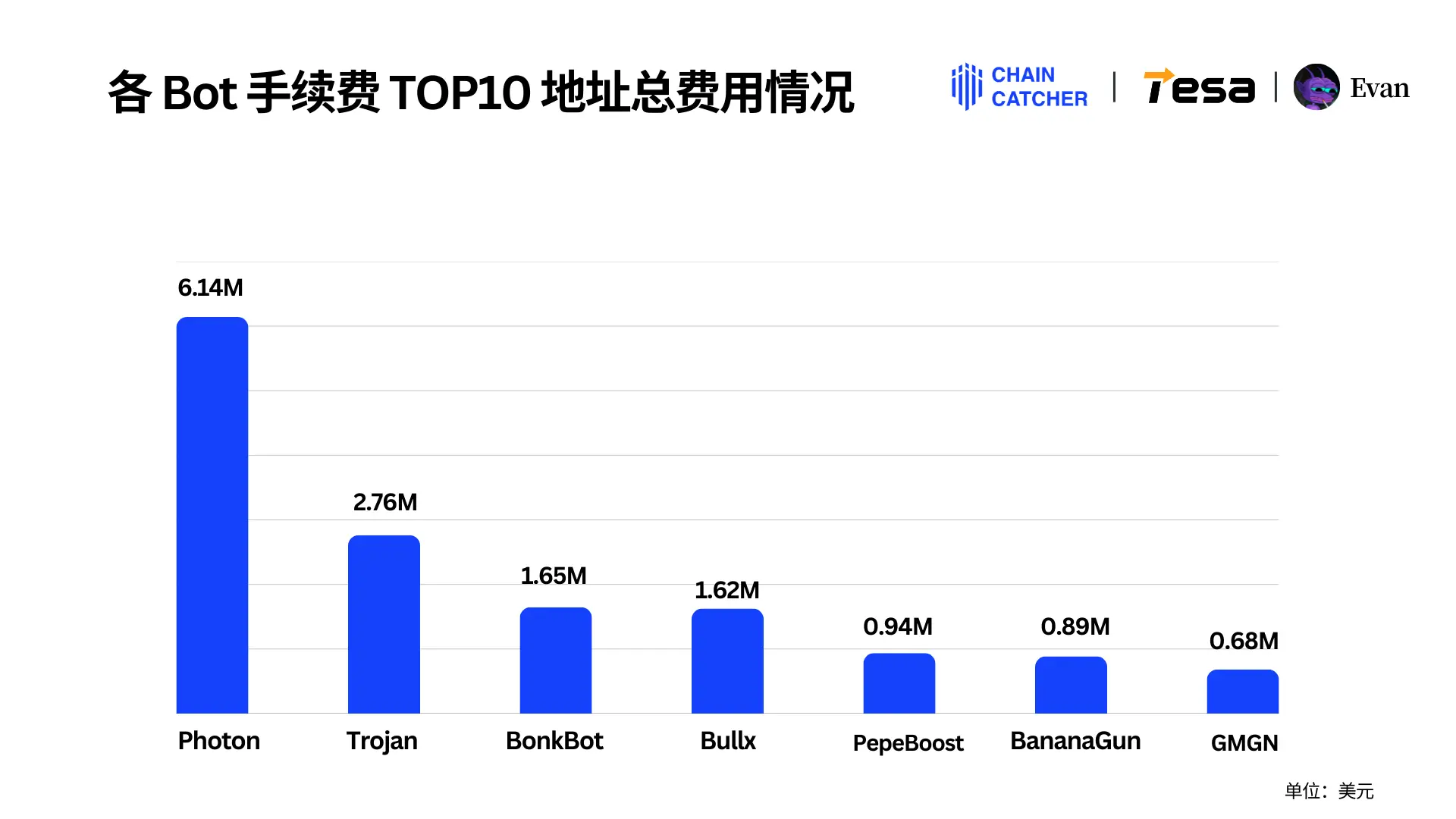 2024 Memecoin 年度消费报告：最大“氪金玩家”花费 1.3 亿美元手续费，Raydium 和 Bot 为最大受益者