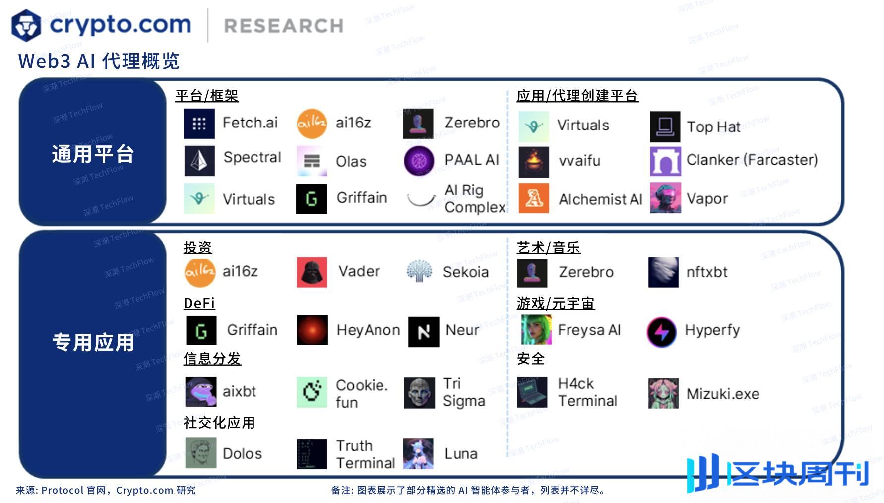 Crypto.com AI 代理研究报告：从技术创新到商业变现，Virtuals 和 ai16z 是如何脱颖而出的？