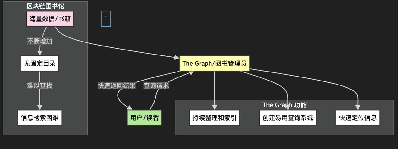 解读 The Graph：数据市场提供少有的产品契合度，GRT 会成为数据刚需下的新 Alpha 吗？