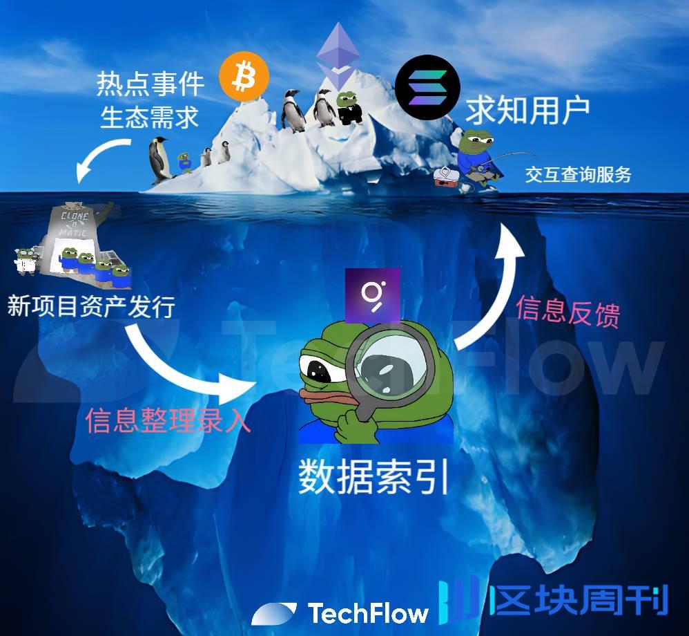 解读 The Graph：数据市场提供少有的产品契合度，GRT 会成为数据刚需下的新 Alpha 吗？