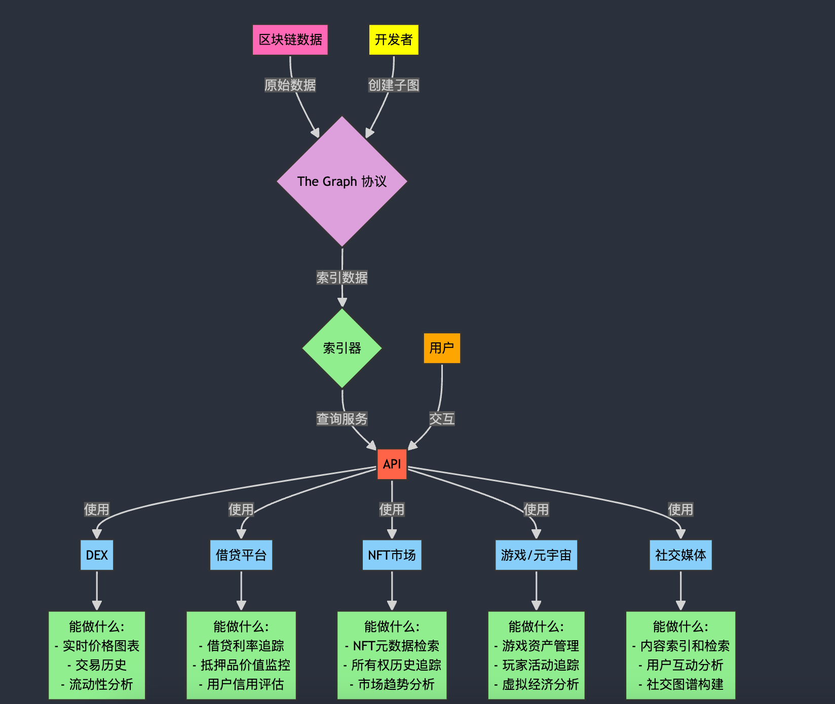 解读 The Graph：数据市场提供少有的产品契合度，GRT 会成为数据刚需下的新 Alpha 吗？