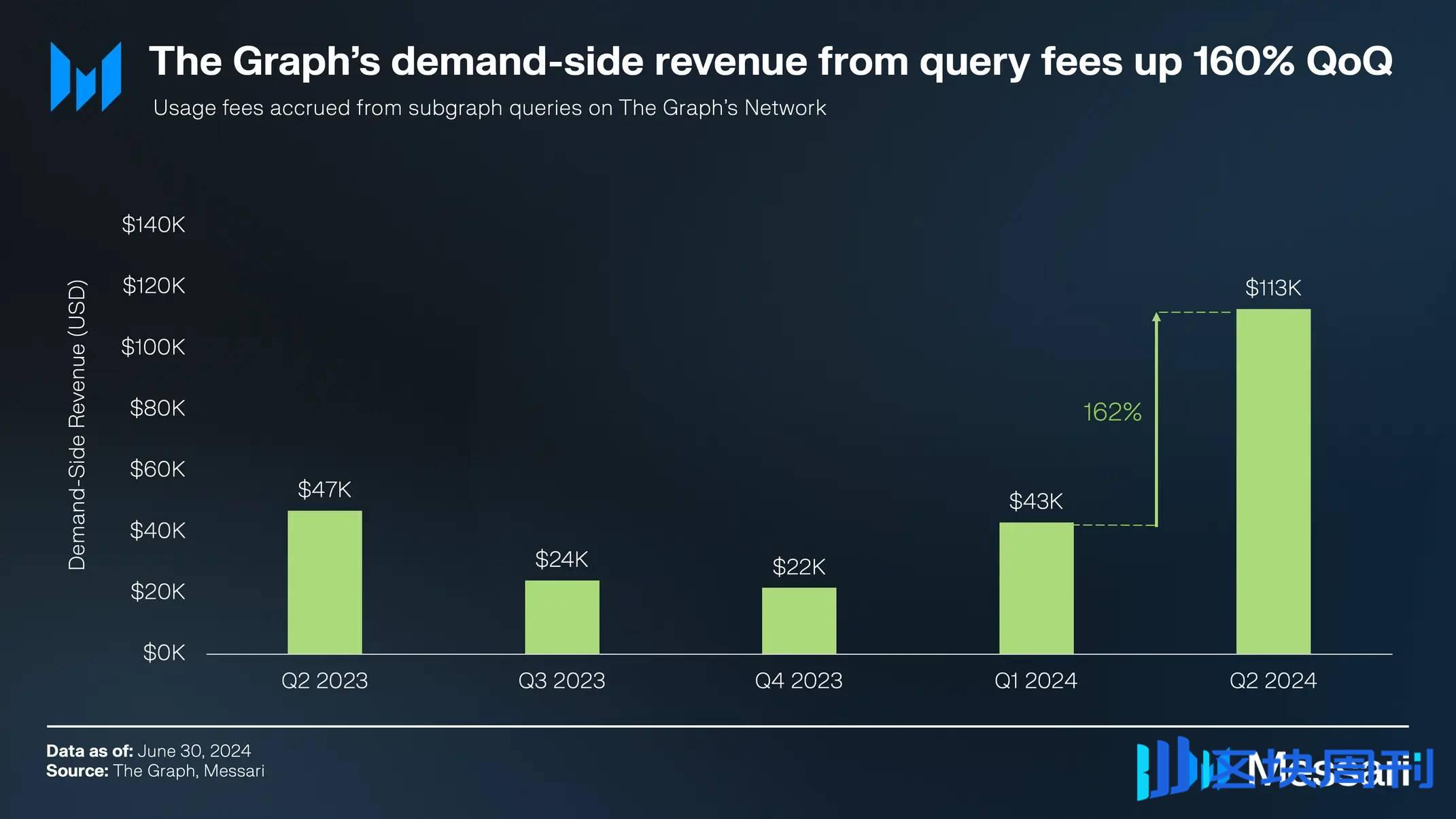 解读 The Graph：数据市场提供少有的产品契合度，GRT 会成为数据刚需下的新 Alpha 吗？