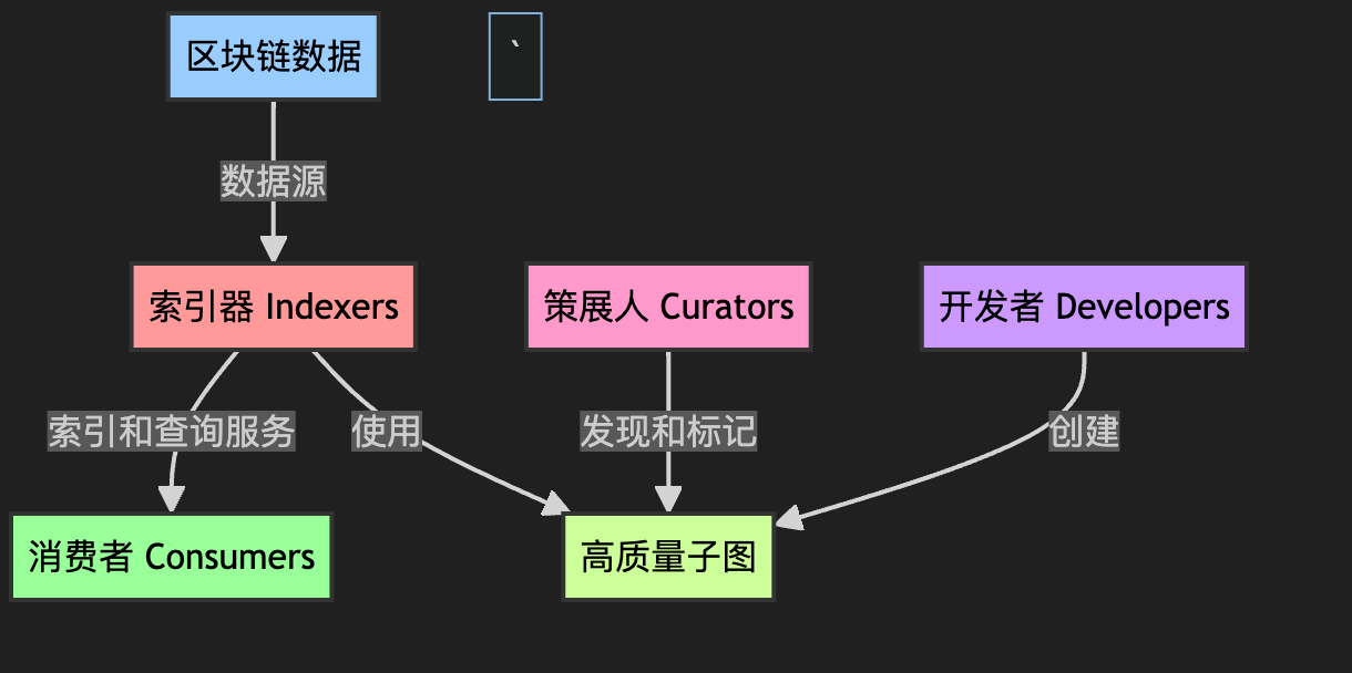 解读 The Graph：数据市场提供少有的产品契合度，GRT 会成为数据刚需下的新 Alpha 吗？