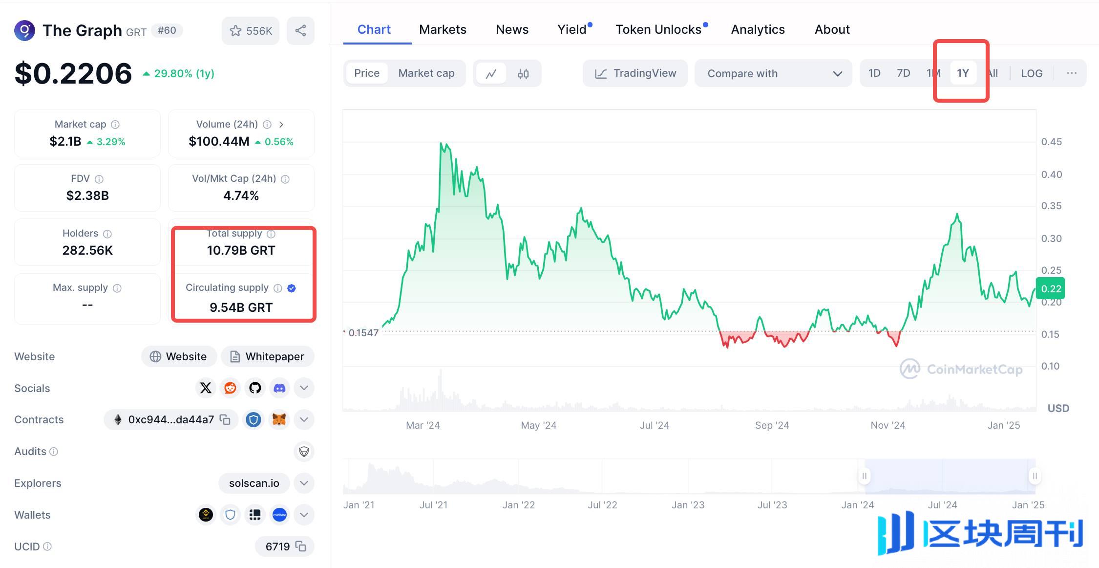 解读 The Graph：数据市场提供少有的产品契合度，GRT 会成为数据刚需下的新 Alpha 吗？