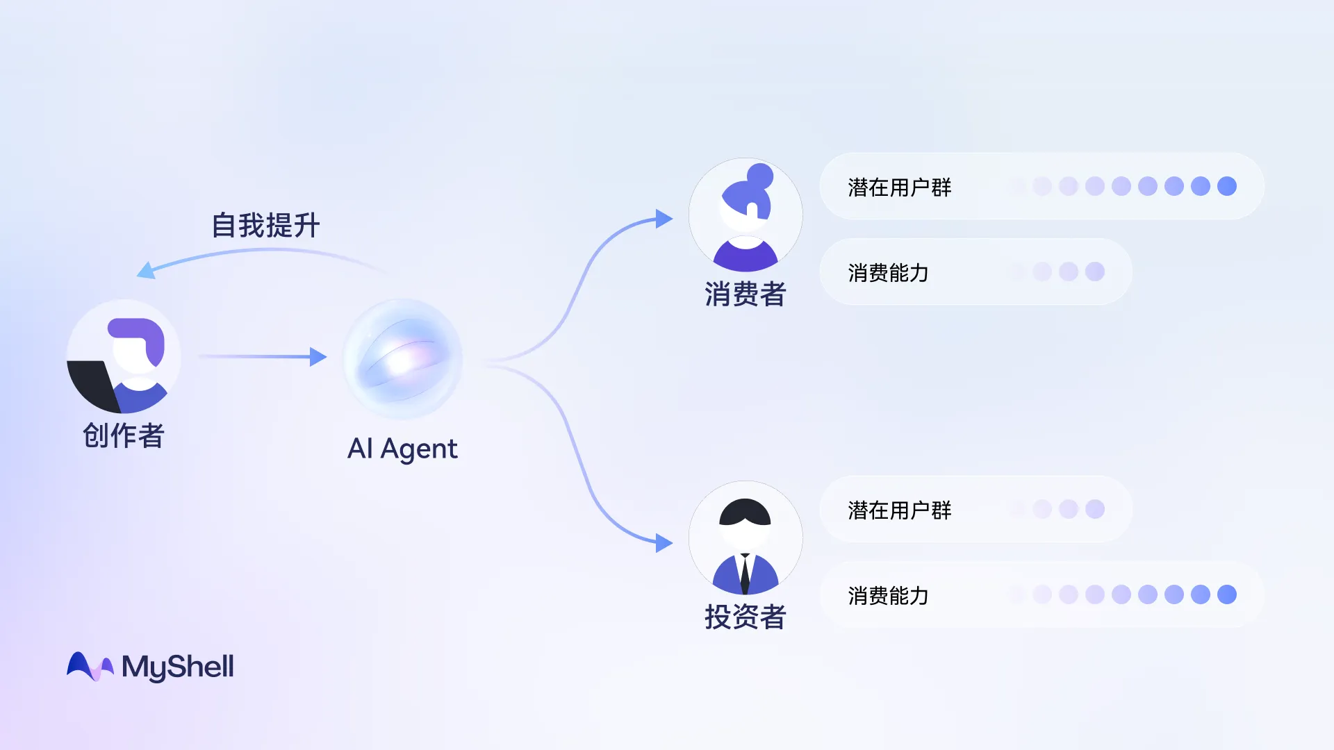 MyShell 2025 展望：AI 创作者、消费者和投资者的共赢格局