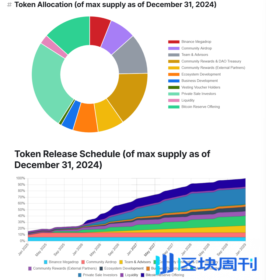 比特币金融化