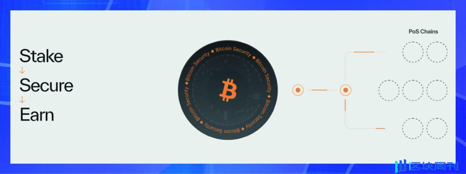 BitsLab 重磅发布安全研究成果：2024 新兴公链安全全景洞察