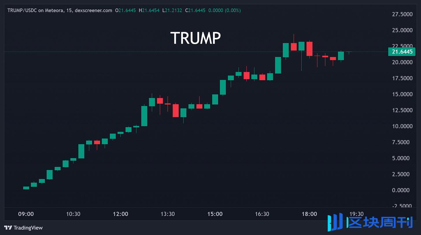 TRUMP 代币起落后,特朗普总统任期内的 5 大加密预测 -区块周刊BlockWeeks