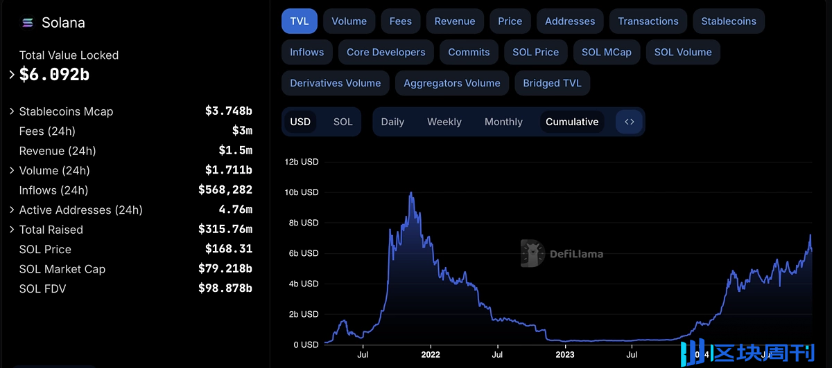 PayFi（支付金融）是支付融资与去中心化金融（DeFi）的结合，通过区块链技术实现实时结算、释放资金时间价值（TVM）并连接真实世界资产（RWA）。以Solana为技术支持，PayFi应用包括应收账款融资、创作者变现及“先买后不付”等模式，旨在提升金融交易效率，弥合传统金融与DeFi的鸿沟，推动全球支付市场变革。