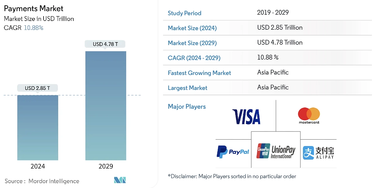 PayFi（支付金融）是支付融资与去中心化金融（DeFi）的结合，通过区块链技术实现实时结算、释放资金时间价值（TVM）并连接真实世界资产（RWA）。以Solana为技术支持，PayFi应用包括应收账款融资、创作者变现及“先买后不付”等模式，旨在提升金融交易效率，弥合传统金融与DeFi的鸿沟，推动全球支付市场变革。