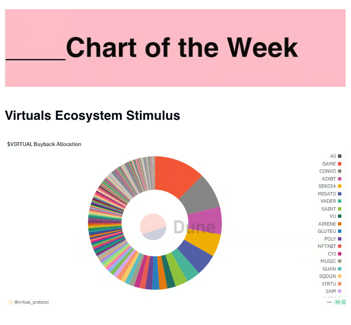 AI 板块上周总结：ElizaOS 白皮书发布，Virtuals 推出4000 万美元的代币回购计划