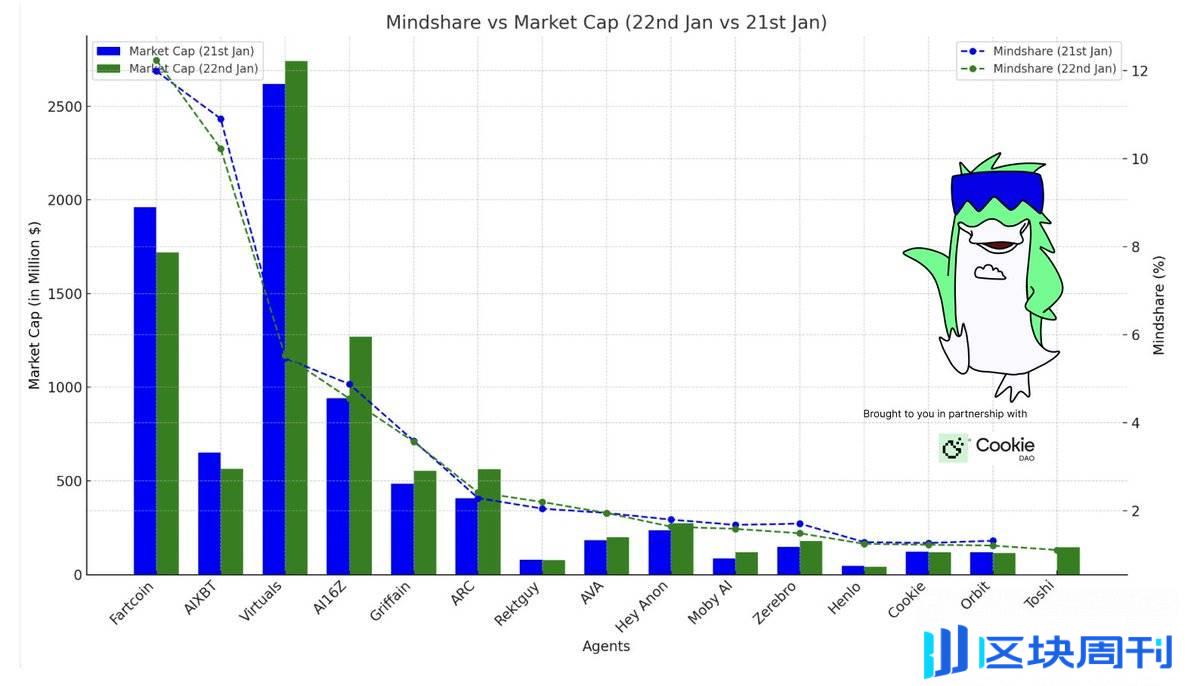 今日 AI Agent 市场总结：Fartcoin 和 AIXBT 占据主导地位，AI 项目迎来普涨