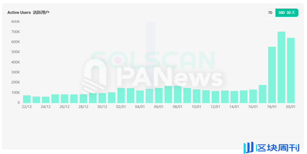 特朗普发币搅动Solana DeFi格局：Meteora日交易量飙升8倍，Raydium短时份额跌至不足三成