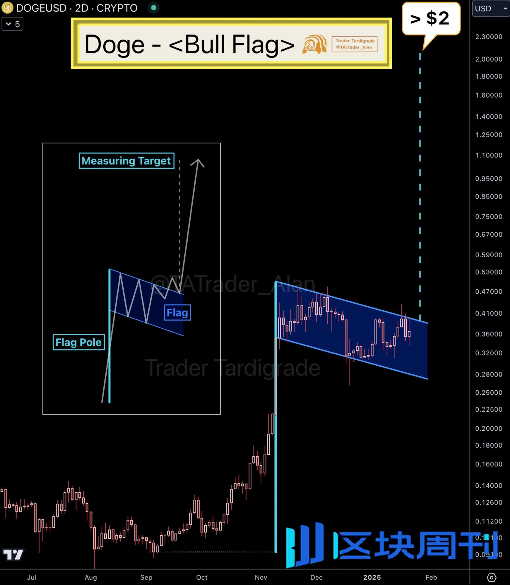 尽管狗狗币（DOGE）近期价格下跌，但鲸鱼活动增加、美国政府效率部门（D.O.G.E.）的短暂关联、潜在的ETF申请，以及技术分析的支持，均表明其价格可能进一步上涨。分析师预测，DOGE价格或将突破历史高点，目标价在$0.95至$2之间。